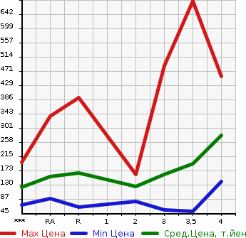 Аукционная статистика: График изменения цены SUZUKI Сузуки  CARRY TRUCK Карри Трак  2010 в зависимости от аукционных оценок