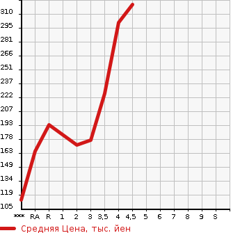 Аукционная статистика: График изменения цены SUZUKI Сузуки  CARRY TRUCK Карри Трак  2011 в зависимости от аукционных оценок