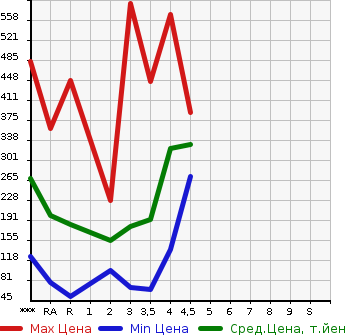 Аукционная статистика: График изменения цены SUZUKI Сузуки  CARRY TRUCK Карри Трак  2012 в зависимости от аукционных оценок