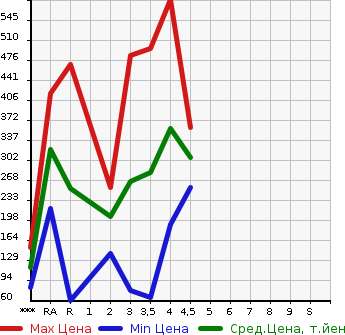 Аукционная статистика: График изменения цены SUZUKI Сузуки  CARRY TRUCK Карри Трак  2013 в зависимости от аукционных оценок
