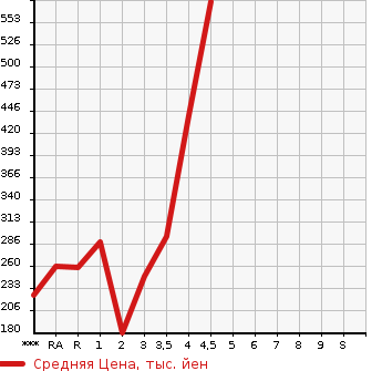 Аукционная статистика: График изменения цены SUZUKI Сузуки  CARRY TRUCK Карри Трак  2014 в зависимости от аукционных оценок