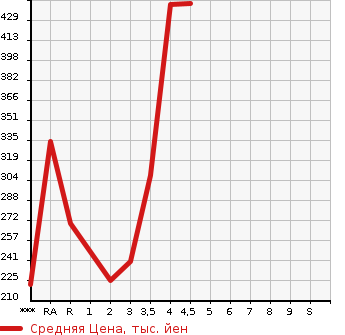 Аукционная статистика: График изменения цены SUZUKI Сузуки  CARRY TRUCK Карри Трак  2015 в зависимости от аукционных оценок
