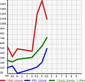 Аукционная статистика: График изменения цены SUZUKI Сузуки  CARRY TRUCK Карри Трак  2019 в зависимости от аукционных оценок