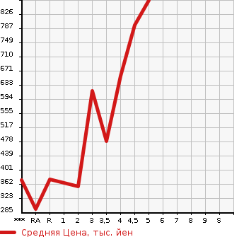 Аукционная статистика: График изменения цены SUZUKI Сузуки  CARRY TRUCK Карри Трак  2020 в зависимости от аукционных оценок