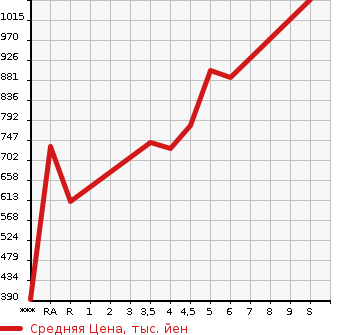 Аукционная статистика: График изменения цены SUZUKI Сузуки  CARRY TRUCK Карри Трак  2022 в зависимости от аукционных оценок