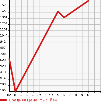 Аукционная статистика: График изменения цены SUZUKI Сузуки  CARRY TRUCK Карри Трак  2024 в зависимости от аукционных оценок