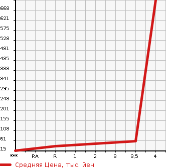 Аукционная статистика: График изменения цены SUZUKI Сузуки  CARRY Карри  1989 в зависимости от аукционных оценок