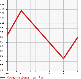 Аукционная статистика: График изменения цены SUZUKI Сузуки  CARRY Карри  1990 в зависимости от аукционных оценок
