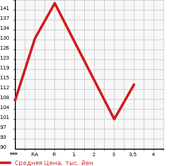 Аукционная статистика: График изменения цены SUZUKI Сузуки  CARRY Карри  1992 в зависимости от аукционных оценок