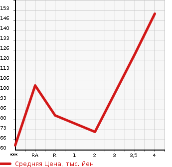 Аукционная статистика: График изменения цены SUZUKI Сузуки  CARRY Карри  1994 в зависимости от аукционных оценок