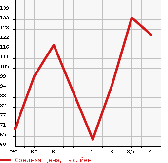Аукционная статистика: График изменения цены SUZUKI Сузуки  CARRY Карри  1995 в зависимости от аукционных оценок