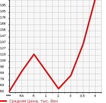 Аукционная статистика: График изменения цены SUZUKI Сузуки  CARRY Карри  1996 в зависимости от аукционных оценок