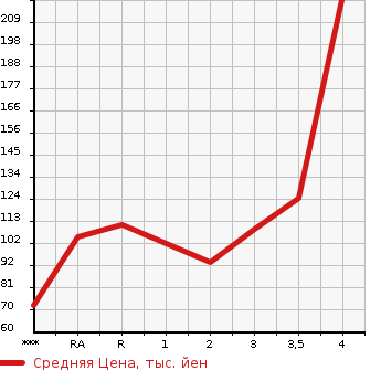 Аукционная статистика: График изменения цены SUZUKI Сузуки  CARRY Карри  1998 в зависимости от аукционных оценок