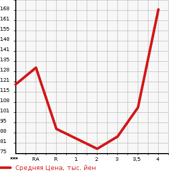 Аукционная статистика: График изменения цены SUZUKI Сузуки  CARRY Карри  2000 в зависимости от аукционных оценок