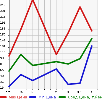 Аукционная статистика: График изменения цены SUZUKI Сузуки  CARRY Карри  2001 в зависимости от аукционных оценок