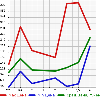 Аукционная статистика: График изменения цены SUZUKI Сузуки  CARRY Карри  2003 в зависимости от аукционных оценок