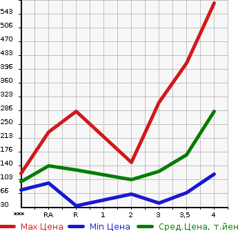 Аукционная статистика: График изменения цены SUZUKI Сузуки  CARRY Карри  2006 в зависимости от аукционных оценок