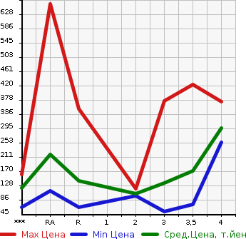 Аукционная статистика: График изменения цены SUZUKI Сузуки  CARRY Карри  2007 в зависимости от аукционных оценок