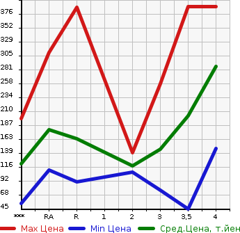 Аукционная статистика: График изменения цены SUZUKI Сузуки  CARRY Карри  2010 в зависимости от аукционных оценок