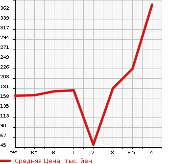 Аукционная статистика: График изменения цены SUZUKI Сузуки  CARRY Карри  2012 в зависимости от аукционных оценок