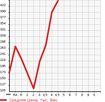 Аукционная статистика: График изменения цены SUZUKI Сузуки  CARRY Карри  2013 в зависимости от аукционных оценок