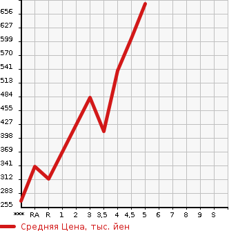 Аукционная статистика: График изменения цены SUZUKI Сузуки  CARRY Карри  2018 в зависимости от аукционных оценок