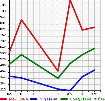 Аукционная статистика: График изменения цены SUZUKI Сузуки  CARRY Карри  2019 в зависимости от аукционных оценок