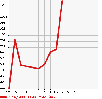 Аукционная статистика: График изменения цены SUZUKI Сузуки  CARRY Карри  2020 в зависимости от аукционных оценок