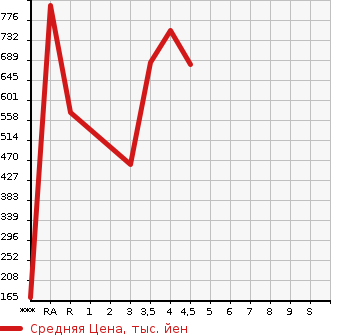 Аукционная статистика: График изменения цены SUZUKI Сузуки  CARRY Карри  2021 в зависимости от аукционных оценок
