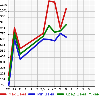 Аукционная статистика: График изменения цены SUZUKI Сузуки  CARRY Карри  2022 в зависимости от аукционных оценок