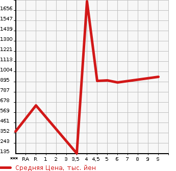 Аукционная статистика: График изменения цены SUZUKI Сузуки  CARRY Карри  2023 в зависимости от аукционных оценок