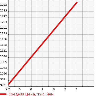 Аукционная статистика: График изменения цены SUZUKI Сузуки  CARRY Карри  2024 в зависимости от аукционных оценок