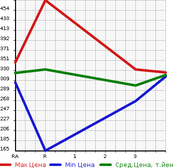 Аукционная статистика: График изменения цены SUZUKI Сузуки  CAPPUCCINO Капучино  1992 в зависимости от аукционных оценок