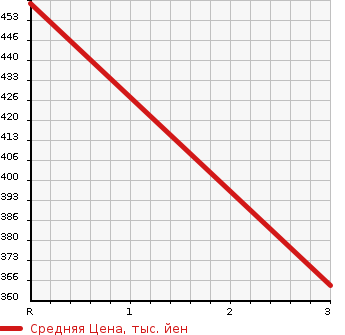 Аукционная статистика: График изменения цены SUZUKI Сузуки  CAPPUCCINO Капучино  1993 в зависимости от аукционных оценок