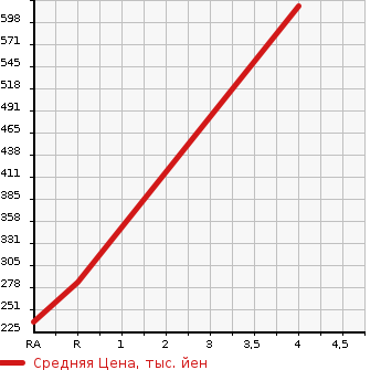 Аукционная статистика: График изменения цены SUZUKI Сузуки  CAPPUCCINO Капучино  1994 в зависимости от аукционных оценок