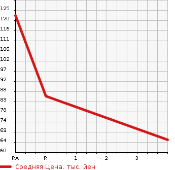 Аукционная статистика: График изменения цены SUZUKI Сузуки  ALTO WORKS Альто Воркс  1995 в зависимости от аукционных оценок