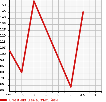 Аукционная статистика: График изменения цены SUZUKI Сузуки  ALTO WORKS Альто Воркс  1997 в зависимости от аукционных оценок