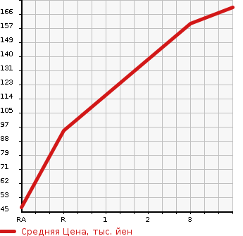 Аукционная статистика: График изменения цены SUZUKI Сузуки  ALTO WORKS Альто Воркс  1999 в зависимости от аукционных оценок