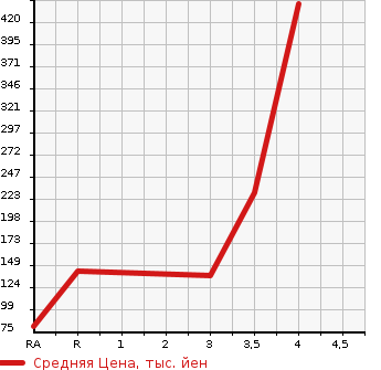 Аукционная статистика: График изменения цены SUZUKI Сузуки  ALTO WORKS Альто Воркс  2000 в зависимости от аукционных оценок