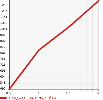 Аукционная статистика: График изменения цены SUZUKI Сузуки  ALTO WORKS Альто Воркс  2015 в зависимости от аукционных оценок