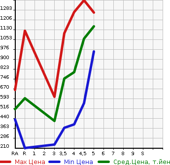 Аукционная статистика: График изменения цены SUZUKI Сузуки  ALTO WORKS Альто Воркс  2016 в зависимости от аукционных оценок