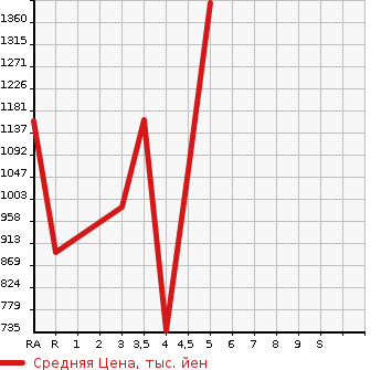 Аукционная статистика: График изменения цены SUZUKI Сузуки  ALTO WORKS Альто Воркс  2018 в зависимости от аукционных оценок