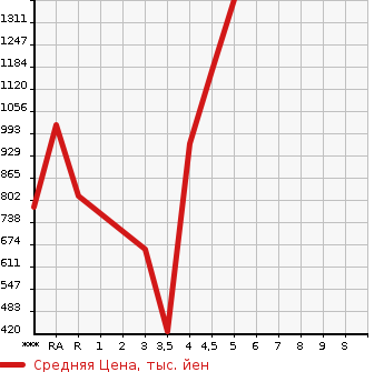 Аукционная статистика: График изменения цены SUZUKI Сузуки  ALTO WORKS Альто Воркс  2019 в зависимости от аукционных оценок