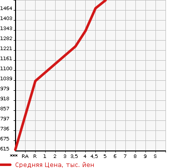 Аукционная статистика: График изменения цены SUZUKI Сузуки  ALTO WORKS Альто Воркс  2021 в зависимости от аукционных оценок