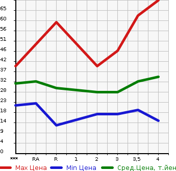 Аукционная статистика: График изменения цены SUZUKI Сузуки  ALTO LAPIN Альто Лапин  2002 в зависимости от аукционных оценок