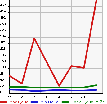 Аукционная статистика: График изменения цены SUZUKI Сузуки  ALTO LAPIN Альто Лапин  2003 в зависимости от аукционных оценок