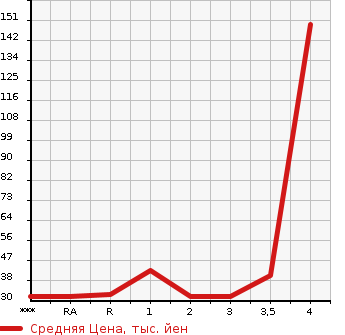 Аукционная статистика: График изменения цены SUZUKI Сузуки  ALTO LAPIN Альто Лапин  2004 в зависимости от аукционных оценок