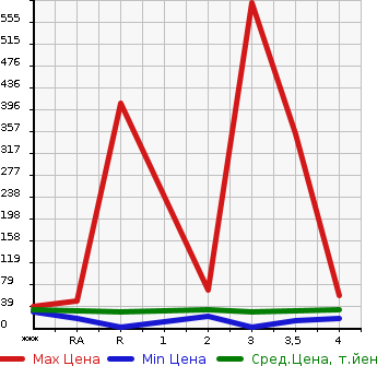 Аукционная статистика: График изменения цены SUZUKI Сузуки  ALTO LAPIN Альто Лапин  2005 в зависимости от аукционных оценок