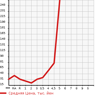 Аукционная статистика: График изменения цены SUZUKI Сузуки  ALTO LAPIN Альто Лапин  2006 в зависимости от аукционных оценок
