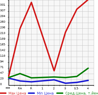 Аукционная статистика: График изменения цены SUZUKI Сузуки  ALTO LAPIN Альто Лапин  2007 в зависимости от аукционных оценок